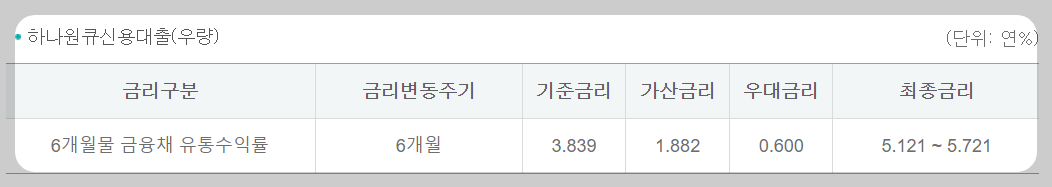 하나은행 대출금리