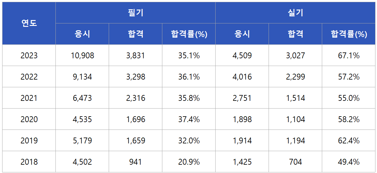 건설안전산업기사 합격률