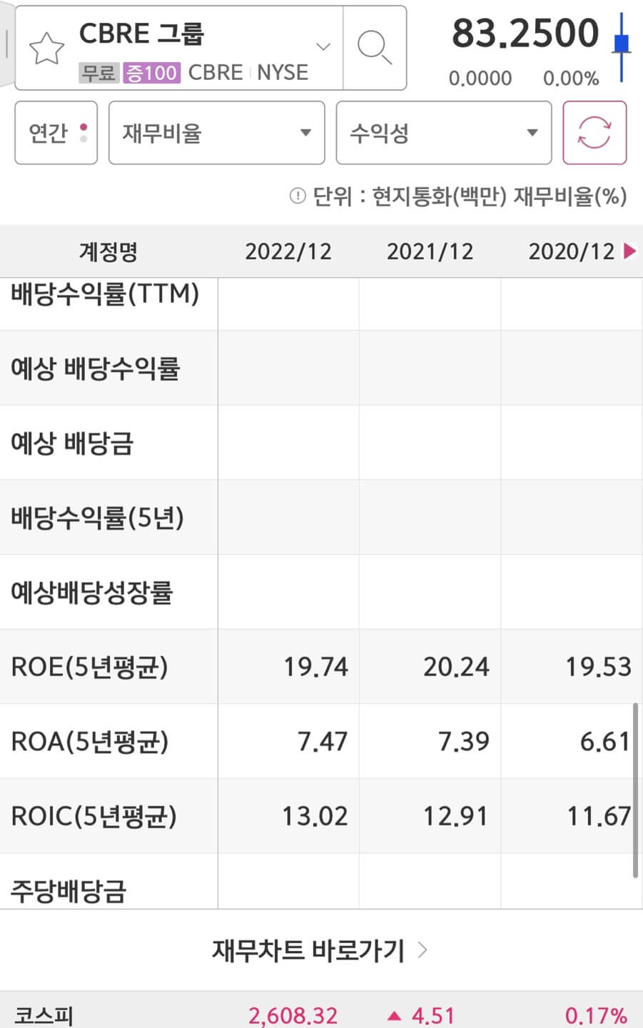 Cbre Group(CBRE)의 배당금입니다.