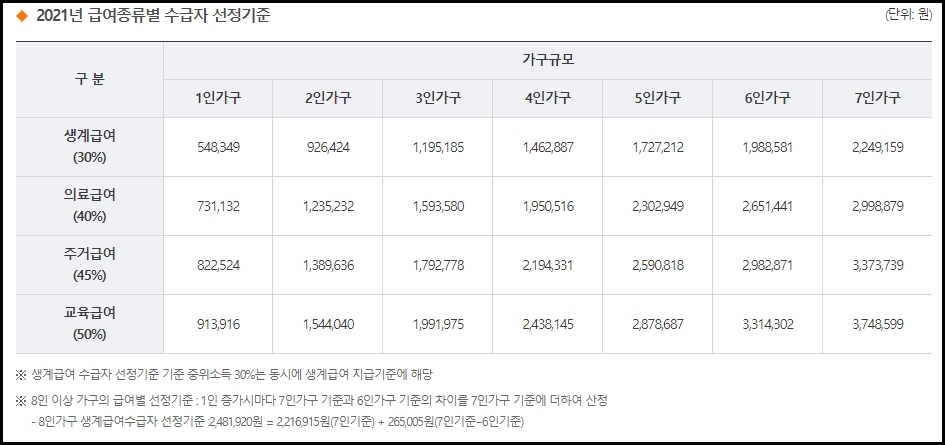 기초생활수급자 자격요건