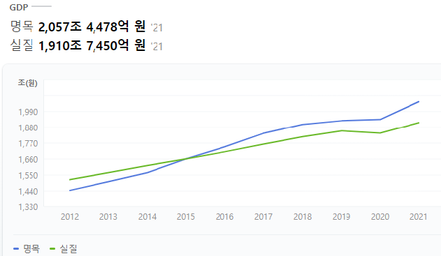 한국의-10년간-GDP-변동-그래프