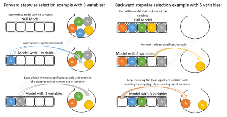 Forward stepwise 변수 선택법과 Backward stepwise 변수 선택법 시각화 예시