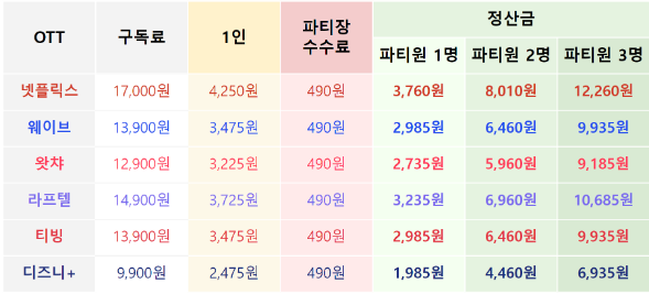 피클플러스 파티장 정산