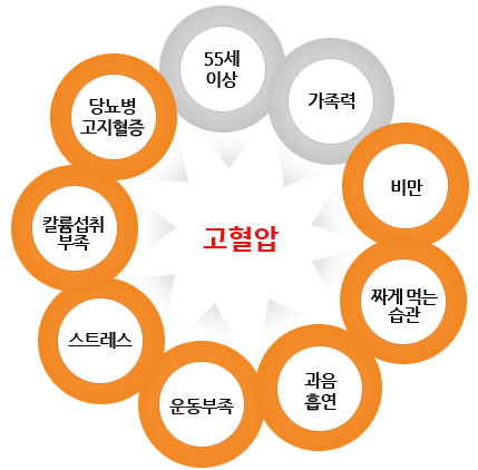  단기간에 혈압 낮추는 효과적인 방법