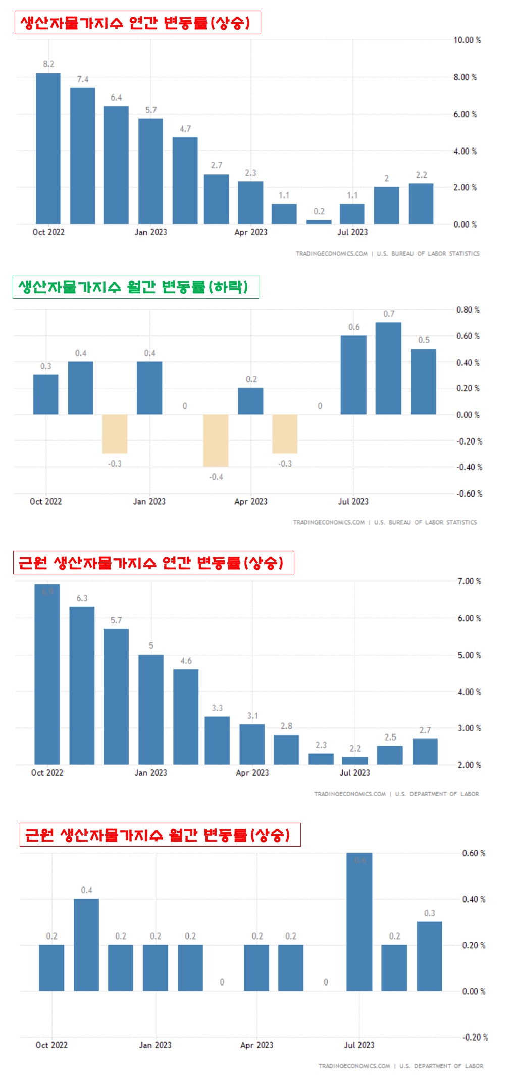 생산자물가지수