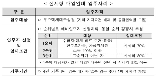 2023년 LH 전세청약 전세형주택 청약 신청자격 및 신청방법 총정리