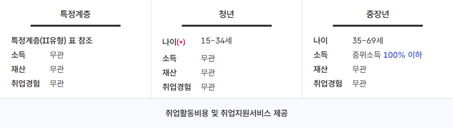 국민취업지원제도Ⅱ유형