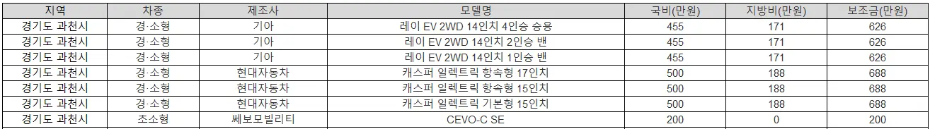 2025년 경기도 과천시 전기차 보조금 테슬라