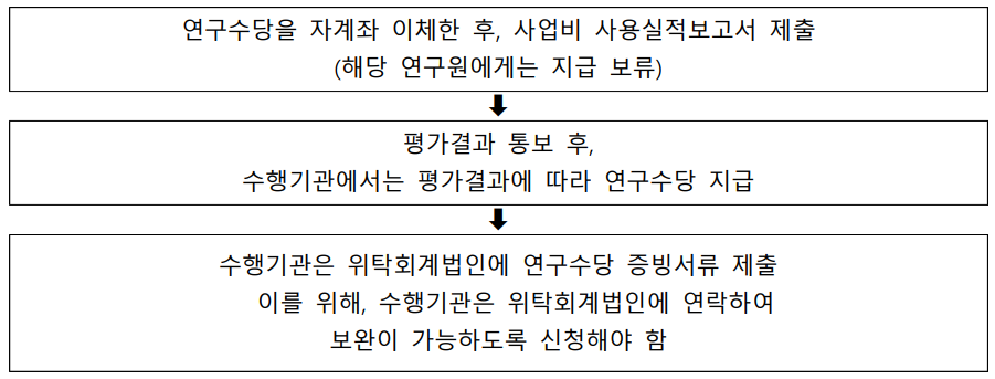  [RCMS] 연구수당 사용 / 등록 하기