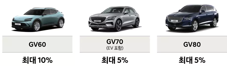 2_제네시스 구매 혜택 GV60 GV70 GV80 차종