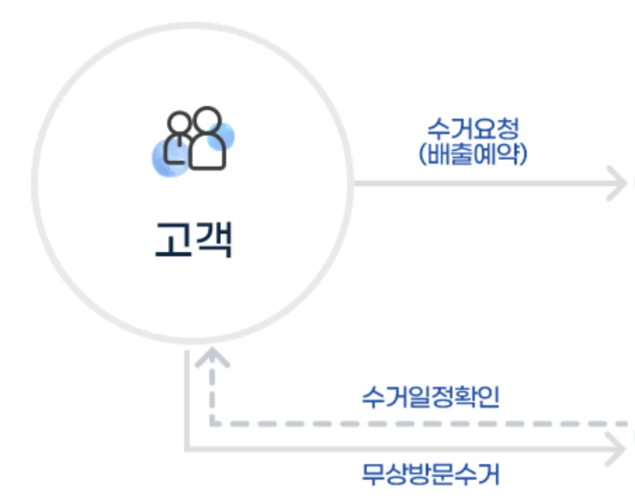 폐가전 무료 수거 서비스