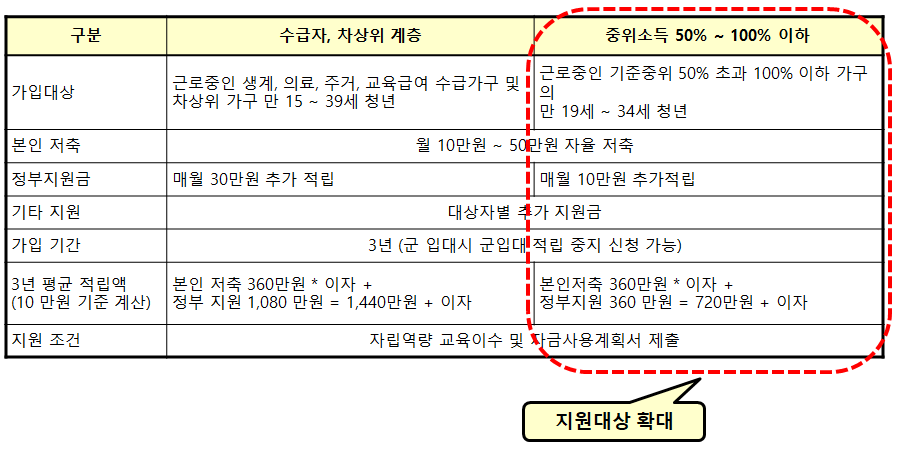 청년내일저축계좌