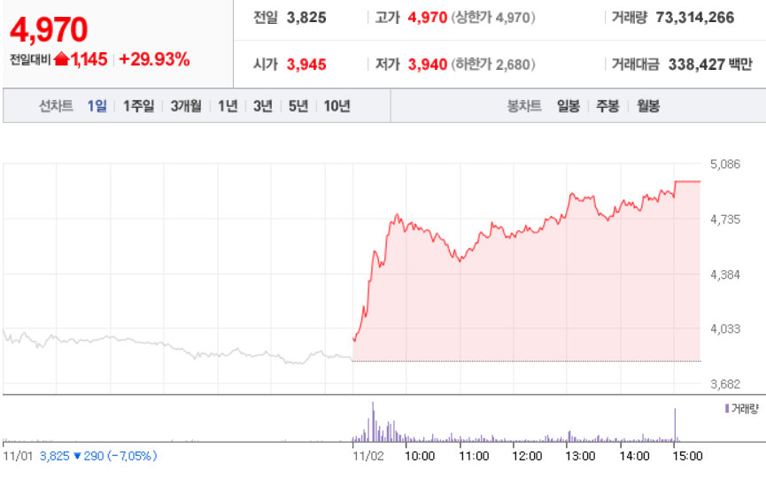  11월 2일 장 중 특징주