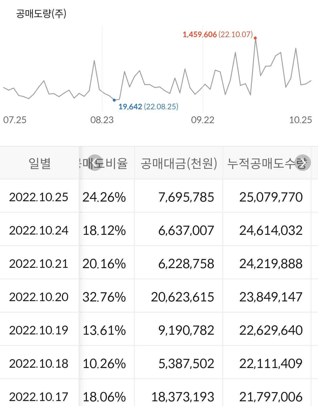 카카오뱅크 누적 공매도 수급