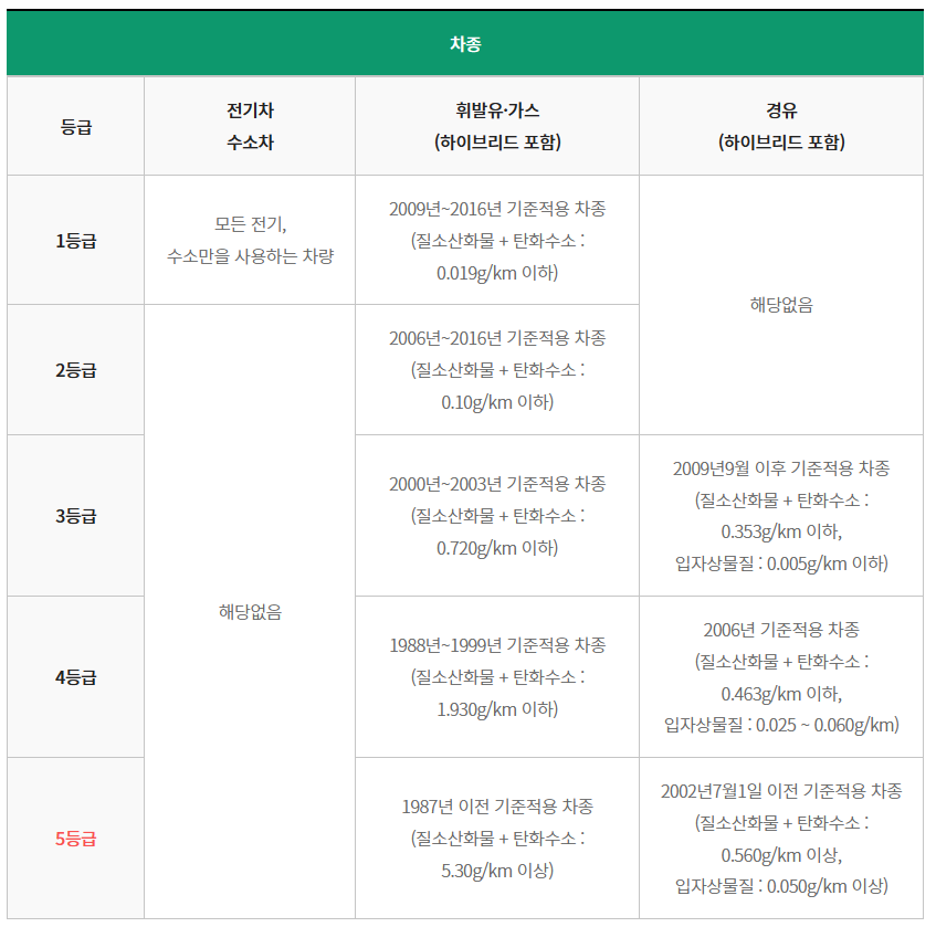 차량 등급