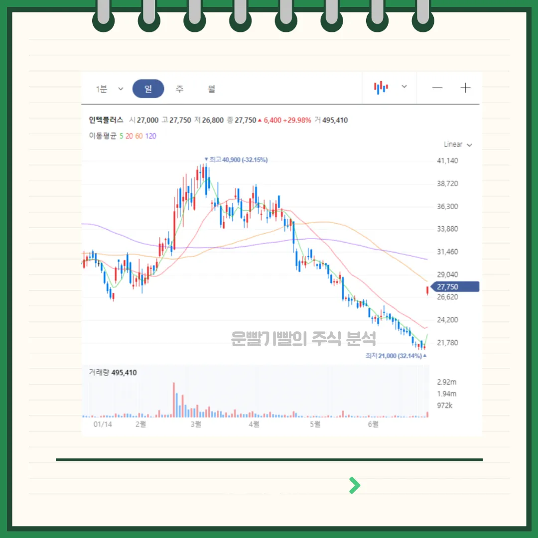 인텍플러스 차트분석