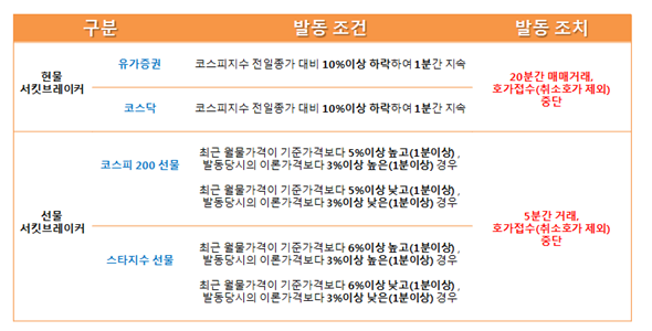  폭등락 하는 주가를 안정시켜 줄 '서킷 브레이커'