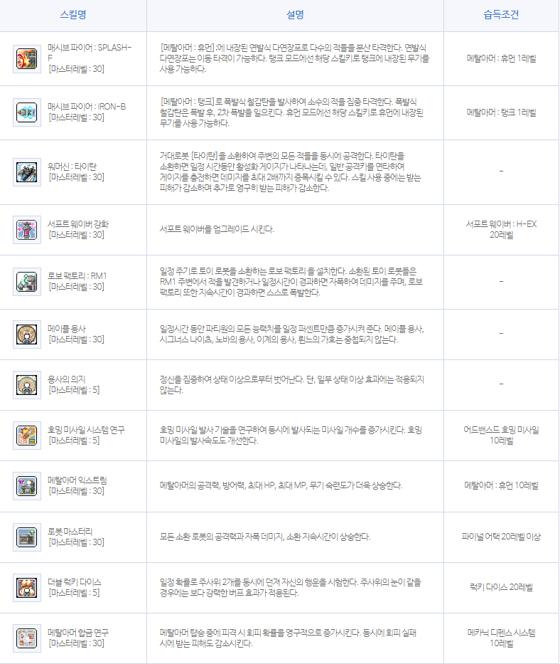 메이플스토리 메카닉 스킬트리 하이퍼스텟, 하이퍼스킬까지 테라버닝 추천캐릭터 메이플스토리 메카닉 스킬트리 하이퍼스텟, 하이퍼스킬까지 테라버닝 추천캐릭터