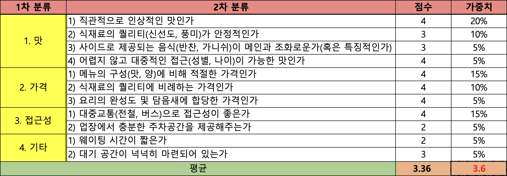 송도 센트럴파크의 맛집 &#39;신복관&#39;의 평가점수표