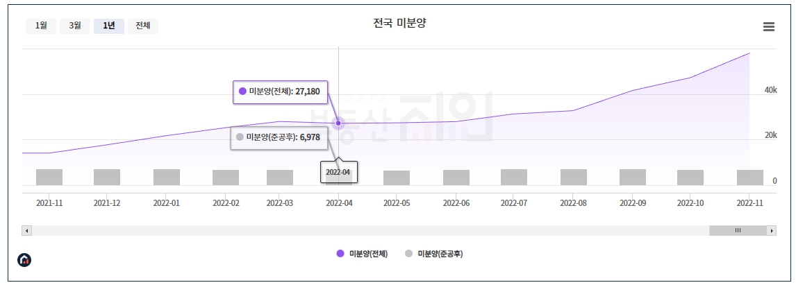 전국 미분양 현황