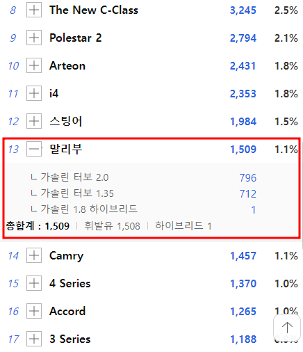 2022년 말리부 판매량