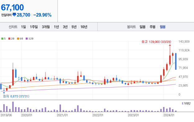 HLB 주가 전망과 목표주가 배당금