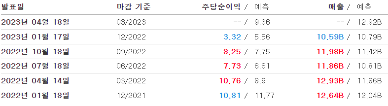 골드만삭스 실적