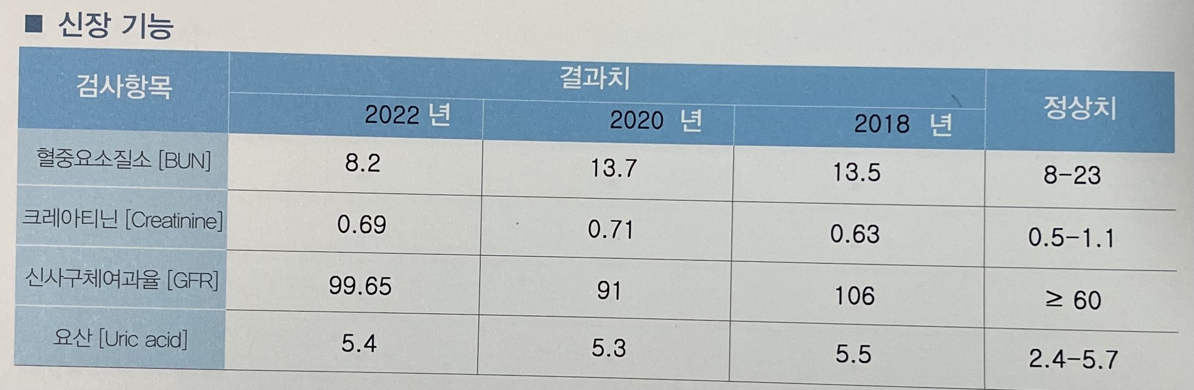  요산수치가 높으면 나타나는 증상, 고통, 요산수치 낮추는법