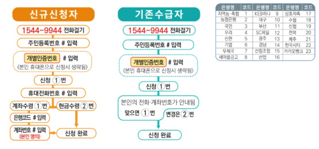 근로장려금 신청안내문을 받은 경우