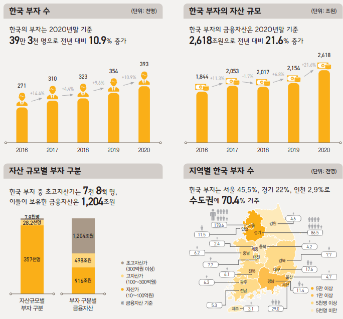 한국의부자수 자산규모