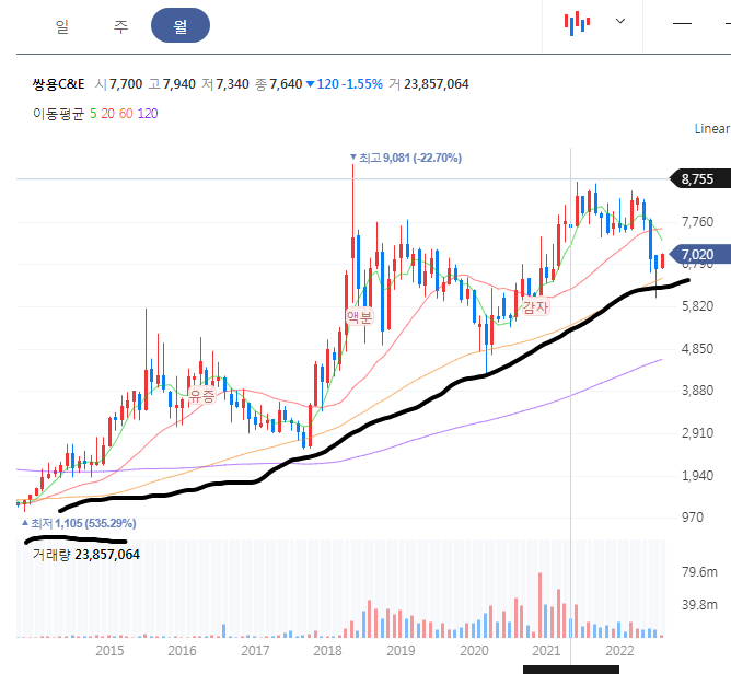 쌍용C&E 월봉 차트
