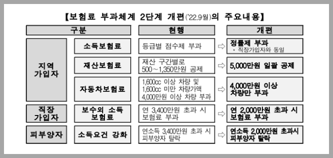 건강보험료 부과 체계 개편 내용