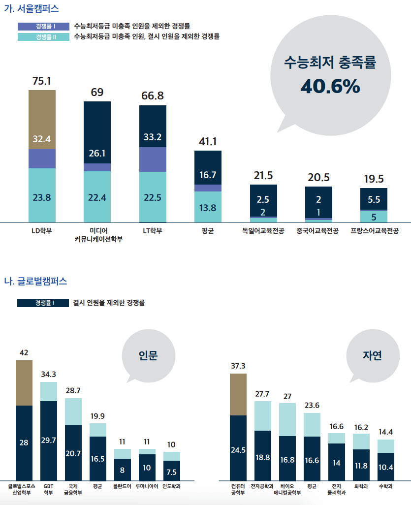 2022-한국외대-논술-최저-충족률