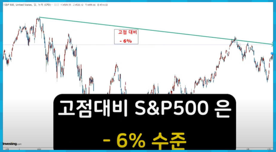 S&P500 전고점과 비교