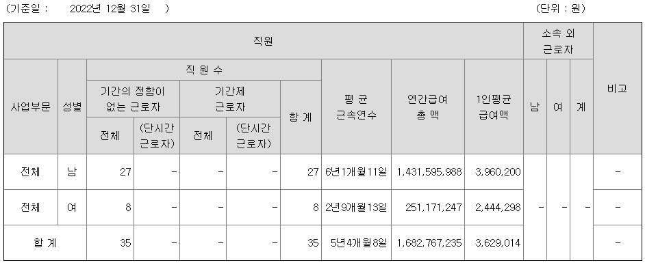 2022년 넥스트아이 평균연봉과 평균 근속연수