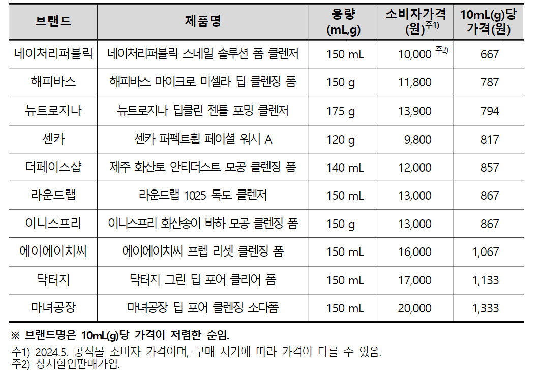 폼클렌징 가성비