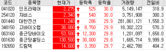 20.11.20 상한가 주식공부 (인프라웨어/자비스/대한전선/고바이오랩/종근당바이오/종근당홀딩스/드림텍)