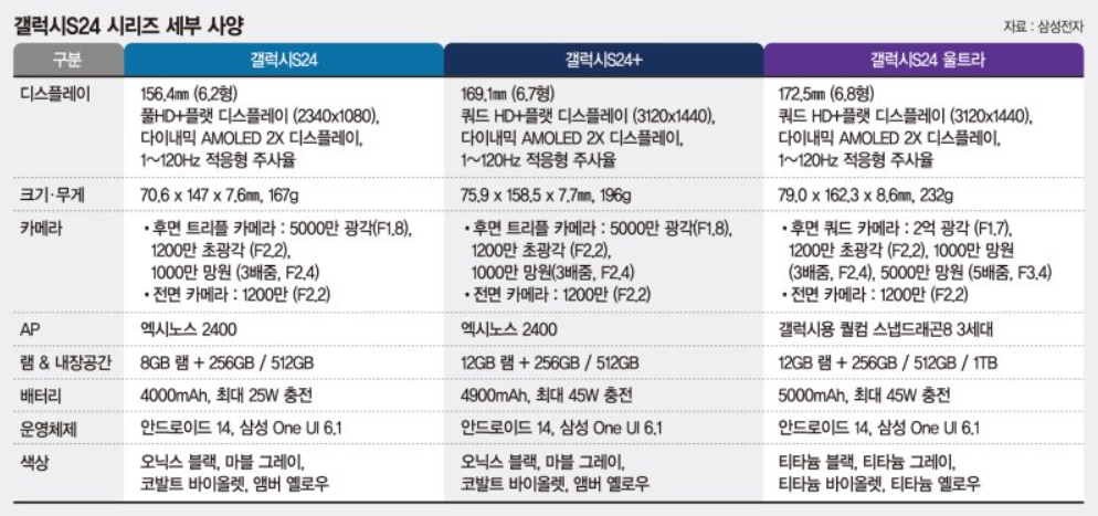 갤럭시 S24 시리즈 스펙 및 기능
