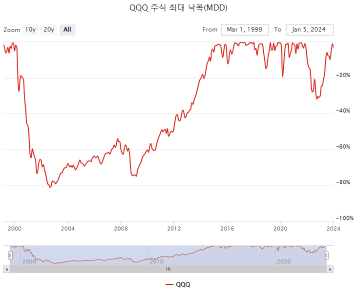 QQQ ETF의 상장일 이후 MDD 차트입니다.