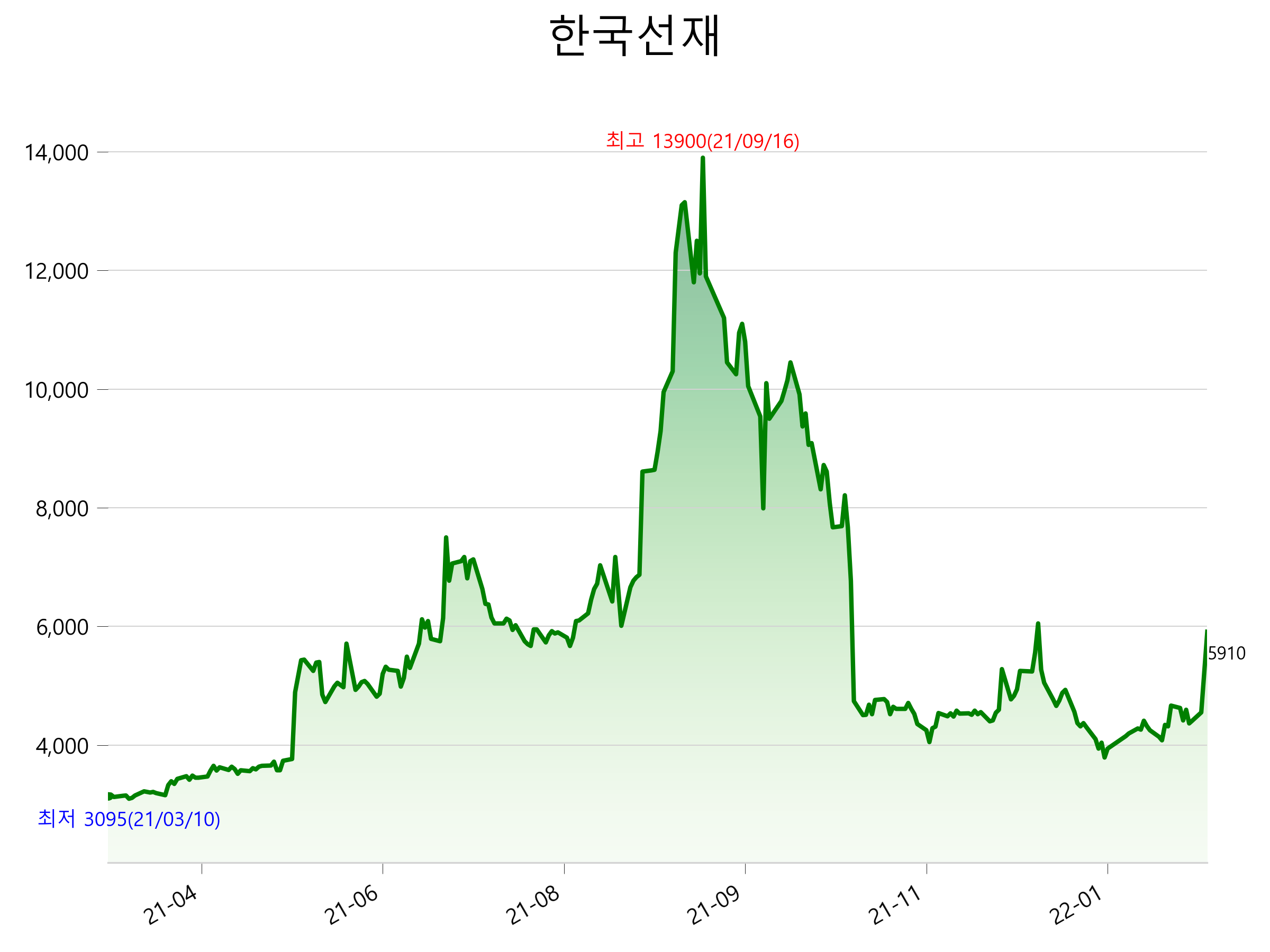  한국선재 주가 급등 이유