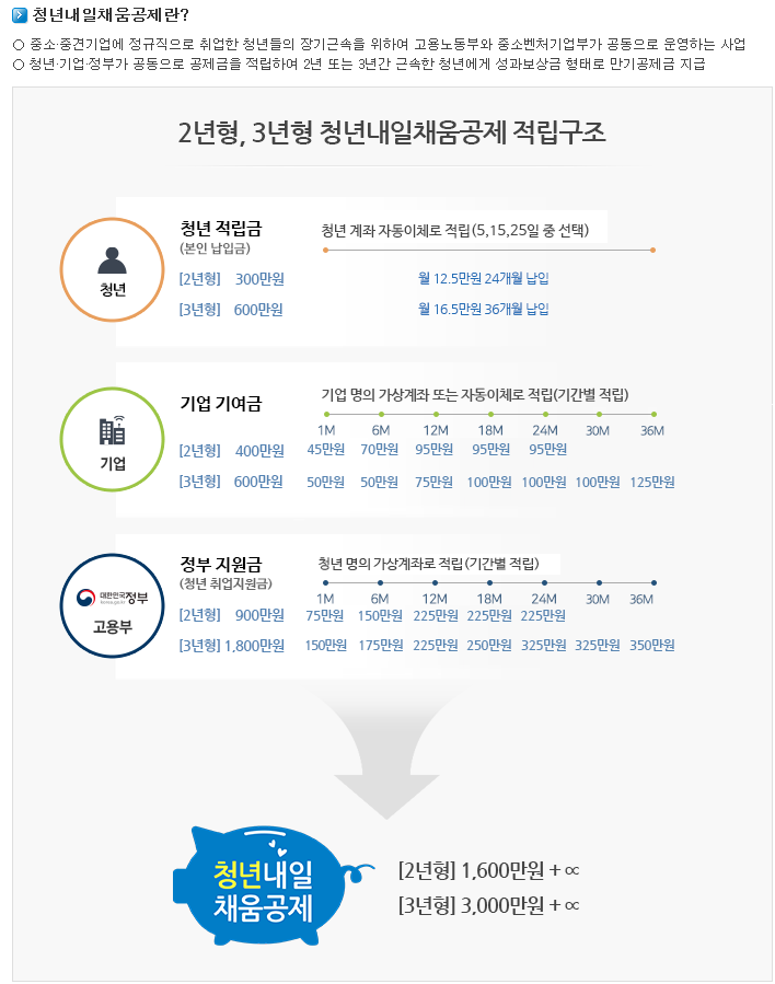  필독! 청년정책! 청년내일채움공제 part1