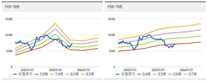 미래에셋증권 PER 및 PBR