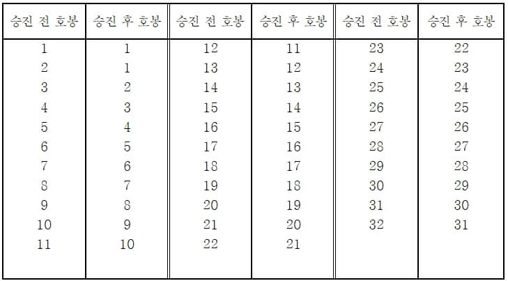 승진-시-호봉-획정표