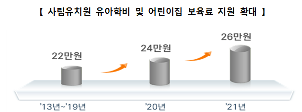  2021년 유치원 어린이집 유아 정부 지원금 인상