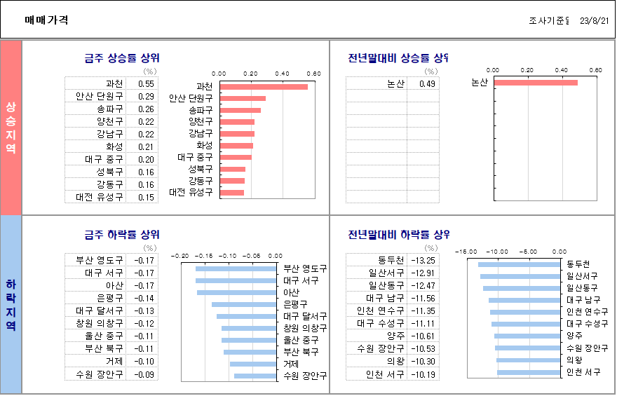 8월 4주차 매매 상승/하락지