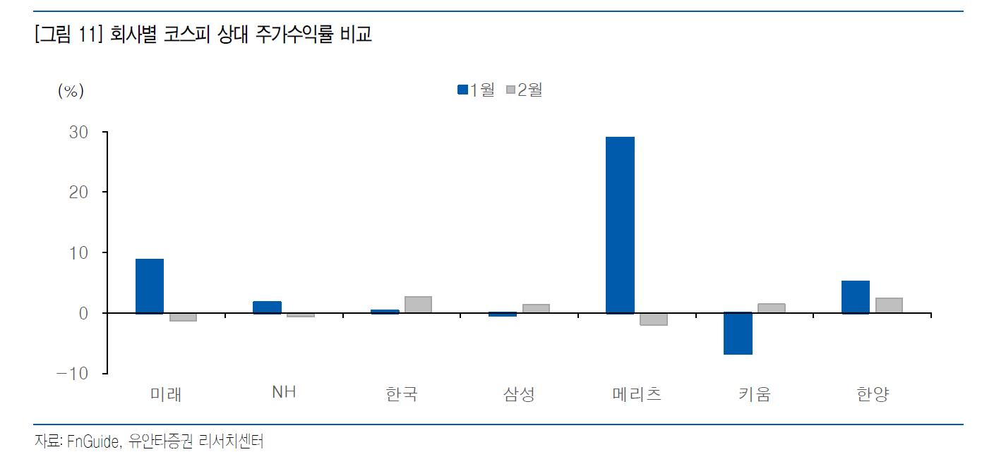 증권사 코스피 상대 주가수익률 비교