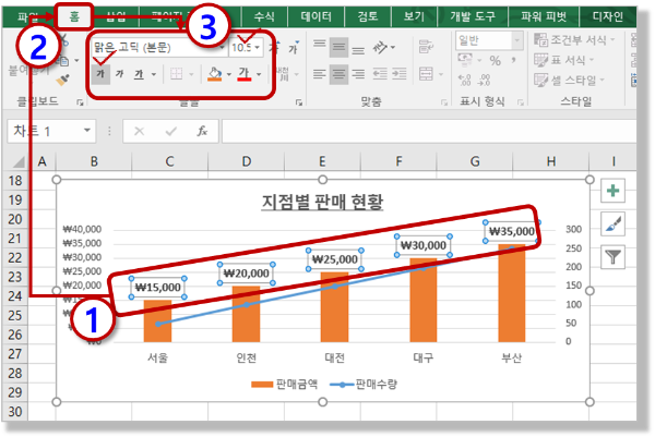 &quot;판매금액&quot; 데이터 레이블 전체 글꼴 서식 수정