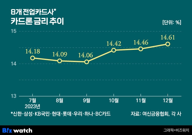 8개 전업카드사 카드론 금리 추이