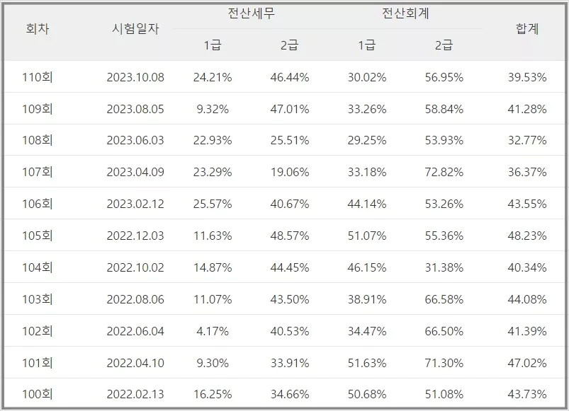 합격률표