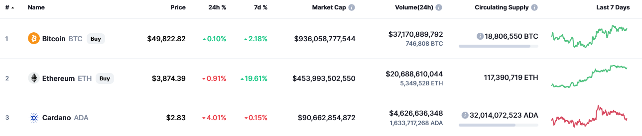  Bitcoin, which surged the day before, remained strong at $50,000
